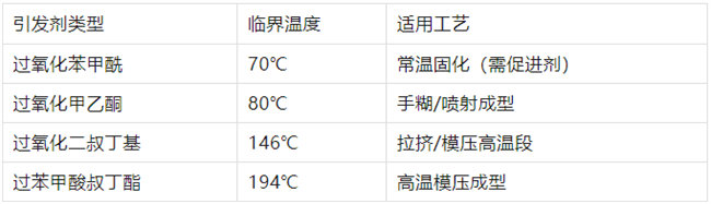 不飽和樹脂引發劑類型、臨界溫度、適用工藝