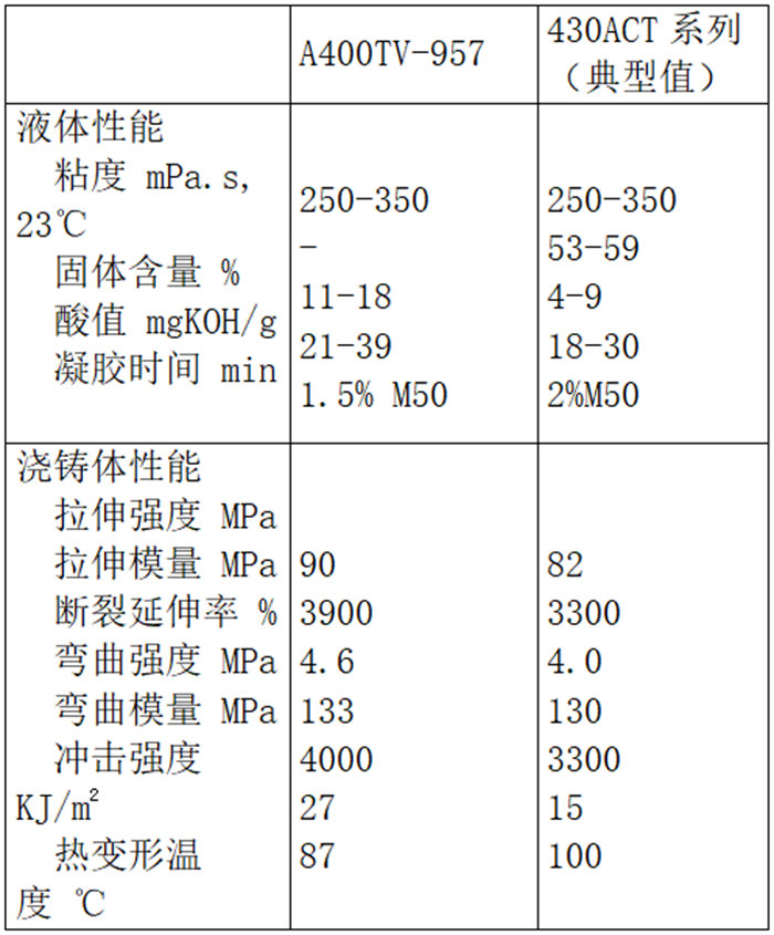 玻璃鋼漁船防滲層用樹脂性能